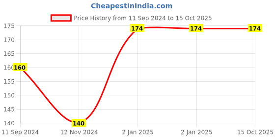 firstcry.com junior diamond My First Library All in One Learning Book : Picture Book for Toddlers|Early Learning Book for Kids junior diamond Price History Graph from 11 Sep 2024 to 15 Oct 2025