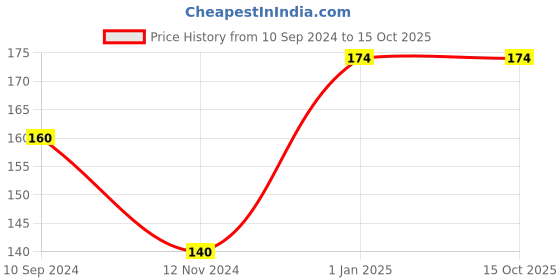 firstcry.com junior diamond Patterns : Colouring Book for Adults (Colouring for Peace and Relaxation) junior diamond Price History Graph from 10 Sep 2024 to 15 Oct 2025