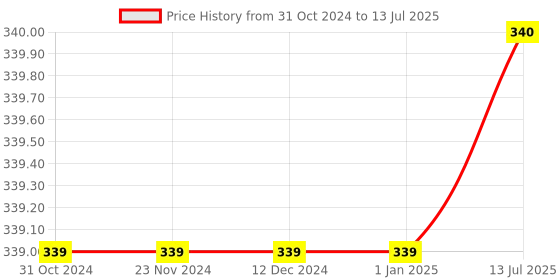 firstcry.com hinkler books Junior Explorers My Fun Counting Pad with Carry Handle - English hinkler books Price History Graph from 31 Oct 2024 to 13 Jul 2025