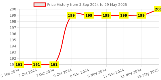 firstcry.com harper collins Junior Explorers Write and Wipe Counting Book - English harper collins Price History Graph from 3 Sep 2024 to 29 May 2025