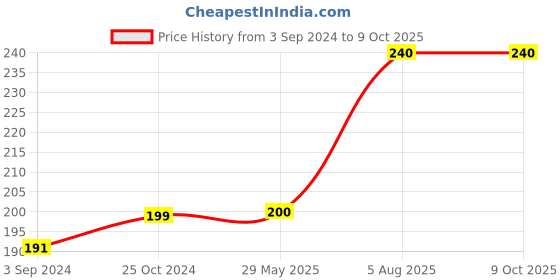 firstcry.com harper collins Junior Explorers Write and Wipe Feelings Book - English harper collins Price History Graph from 3 Sep 2024 to 9 Oct 2025