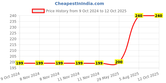 firstcry.com harper collins Junior Explorers Write and Wipe Time Book - English harper collins Price History Graph from 9 Oct 2024 to 12 Oct 2025