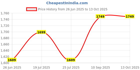 firstcry.com Junior Joe 3-in-1 Baby Booster Chair with Feeding Tray Peach & Cream junior joe Price History Graph from 26 Jun 2025 to 12 Oct 2025
