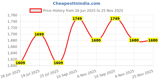 firstcry.com Junior Joe Adjustable Baby Booster Chair with Feeding Tray Pink & Cream junior joe Price History Graph from 26 Jun 2025 to 24 Nov 2025