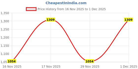 firstcry.com Junior Killer Army Text Patch Detailed Mild Washed Cargo Jeans - Blue junior killer Price History Graph from 16 Nov 2025 to 1 Dec 2025