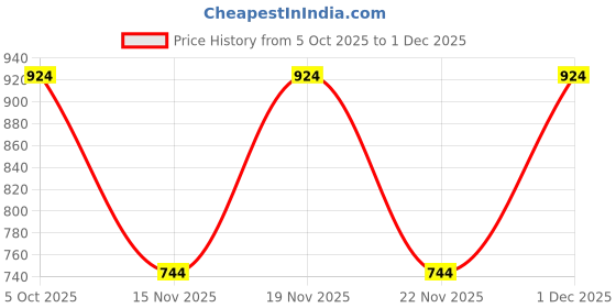 firstcry.com Junior Killer Leaves Printed Shorts - Blue junior killer Price History Graph from 5 Oct 2025 to 1 Dec 2025
