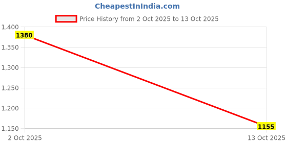 firstcry.com Junior Killer Mild Washed Shorts - Blue junior killer Price History Graph from 2 Oct 2025 to 13 Oct 2025