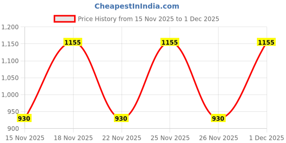 firstcry.com Junior Killer Mild Washed Slim Fit Jeans - Blue junior killer Price History Graph from 15 Nov 2025 to 1 Dec 2025