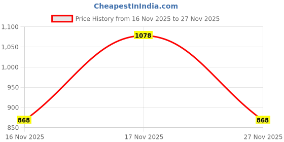 firstcry.com Junior Killer Solid Shorts - Beige junior killer Price History Graph from 16 Nov 2025 to 27 Nov 2025