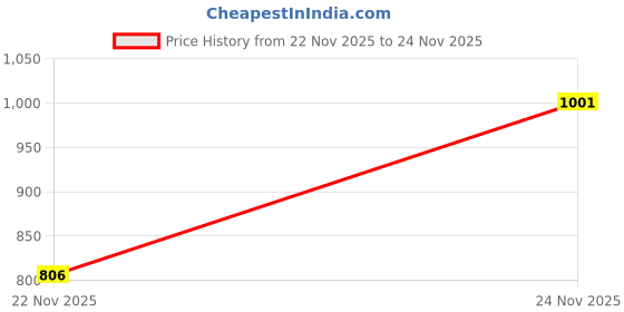 firstcry.com Junior Killer Solid Shorts - Black junior killer Price History Graph from 22 Nov 2025 to 24 Nov 2025