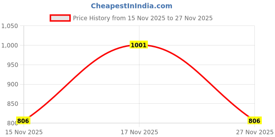 firstcry.com Junior Killer Solid Shorts - Black junior killer Price History Graph from 15 Nov 2025 to 27 Nov 2025