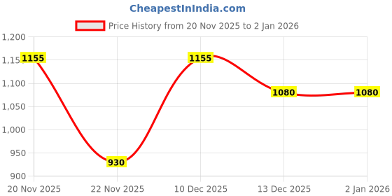 firstcry.com Junior Killer Solid Slim Fit Jeans - Black junior killer Price History Graph from 20 Nov 2025 to 2 Jan 2026