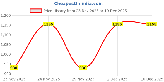 firstcry.com Junior Killer Solid Slim Fit Jeans - Black junior killer Price History Graph from 23 Nov 2025 to 10 Dec 2025