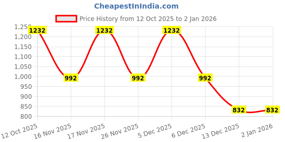 firstcry.com Junior Killer Solid Slim Fit Jeans - Brown junior killer Price History Graph from 12 Oct 2025 to 1 Jan 2026