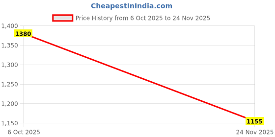 firstcry.com Junior Killer Solid Trousers - Black junior killer Price History Graph from 6 Oct 2025 to 24 Nov 2025
