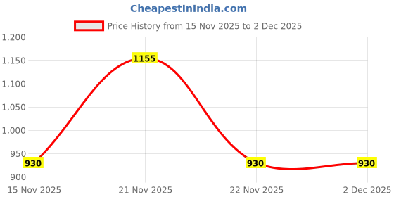 firstcry.com Junior Killer Solid Trousers - Black junior killer Price History Graph from 15 Nov 2025 to 2 Dec 2025