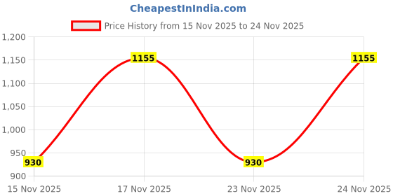 firstcry.com Junior Killer Solid Trousers - Rust Orange junior killer Price History Graph from 15 Nov 2025 to 24 Nov 2025
