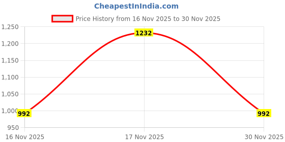 firstcry.com Junior Killer Warrior Patch Detailed Shorts - Yellow junior killer Price History Graph from 16 Nov 2025 to 30 Nov 2025