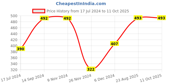 firstcry.com Junitos Cotton Frill Sleeves Be Happy Text & Floral Printed Top - Green junitos Price History Graph from 17 Jul 2024 to 11 Oct 2025