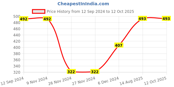 firstcry.com Junitos Cotton Frill Sleeves Be Happy Text & Floral Printed Top - Green junitos Price History Graph from 12 Sep 2024 to 12 Oct 2025