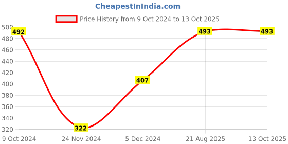 firstcry.com Junitos Cotton Frill Sleeves Be Happy Text & Floral Printed Top - Pink junitos Price History Graph from 9 Oct 2024 to 13 Oct 2025