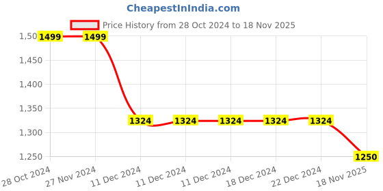 firstcry.com Junitos Cotton Half Sleeves Floral Printed & Gota Lace Embellished Lehenga Choli Set With Dupatta - Blue junitos Price History Graph from 28 Oct 2024 to 18 Nov 2025