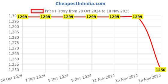 firstcry.com Junitos Cotton Sleeveless Ethnic Motif Printed Lehenga Choli With Dupatta - Green junitos Price History Graph from 28 Oct 2024 to 18 Nov 2025
