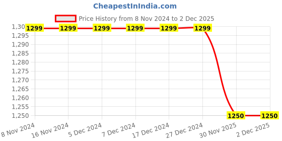 firstcry.com Junitos Cotton Sleeveless Ethnic Motif Printed Lehenga Choli With Dupatta - Yellow junitos Price History Graph from 8 Nov 2024 to 30 Nov 2025