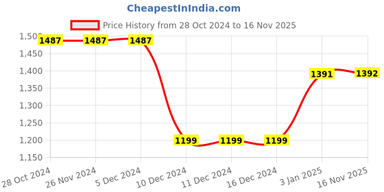 firstcry.com Junitos Cotton Sleeveless Floral Printed & Gota Lace Embellished Lehenga Choli With Dupatta - Sky Blue & Green junitos Price History Graph from 28 Oct 2024 to 16 Nov 2025