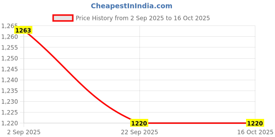 firstcry.com Junitos Cotton Woven Three Fourth Sleeves Bandhani & Floral Printed Attached Jacket Kurti With Dhoti Pant Set - Pink & Green junitos Price History Graph from 2 Sep 2025 to 16 Oct 2025