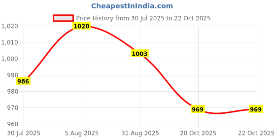 firstcry.com Junitos Cotton Woven Three Fourth Sleeves Dinosaur Embroidered Kurta Dhoti Set - Blue junitos Price History Graph from 30 Jul 2025 to 22 Oct 2025