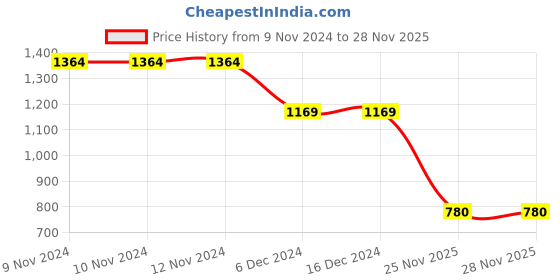 firstcry.com Junitos Full Sleeves Floral Printed Kurta & Pyjama Set - Pink junitos Price History Graph from 9 Nov 2024 to 27 Nov 2025
