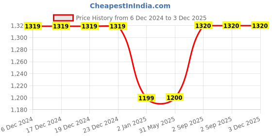 firstcry.com Junitos Girls Cotton Full Sleeves Floral Printed Kurta Pant Set With Dupatta -Beige junitos Price History Graph from 6 Dec 2024 to 2 Dec 2025