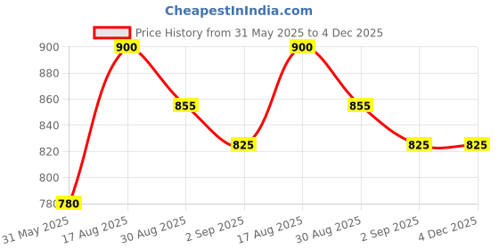 firstcry.com Junitos Half Sleeves Tie & Dye Jumpsuit With Belt - Orange & Purple junitos Price History Graph from 31 May 2025 to 3 Dec 2025
