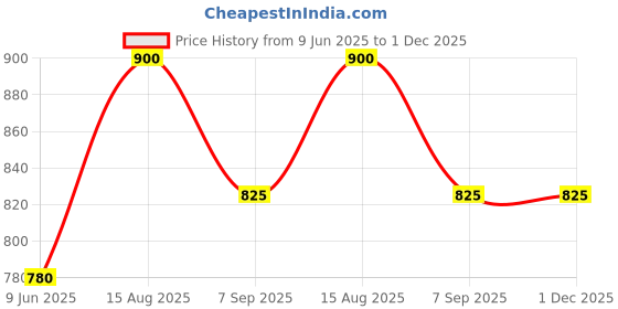 firstcry.com Junitos Half Sleeves Tie & Dye Jumpsuit With Belt - Orange & Purple junitos Price History Graph from 9 Jun 2025 to 30 Nov 2025