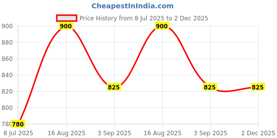 firstcry.com Junitos Half Sleeves Tie & Dye Jumpsuit With Belt - Orange & Purple junitos Price History Graph from 8 Jul 2025 to 1 Dec 2025