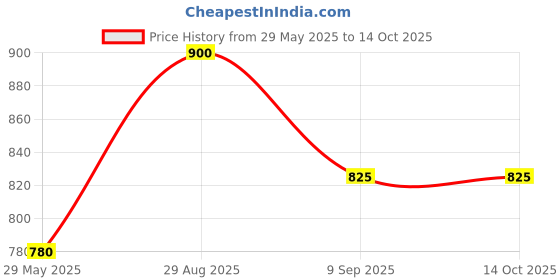firstcry.com Junitos Half Sleeves Tie & Dye Jumpsuit With Belt - Orange & Purple junitos Price History Graph from 29 May 2025 to 14 Oct 2025