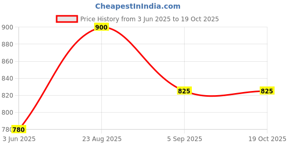 firstcry.com Junitos Half Sleeves Tie & Dye Jumpsuit With Belt - Orange & Purple junitos Price History Graph from 3 Jun 2025 to 18 Oct 2025
