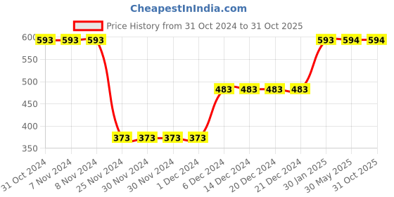 firstcry.com Junitos Pack Of 2 Cotton Bird Printed Ankle Length Leggings - White & Blue junitos Price History Graph from 31 Oct 2024 to 30 Oct 2025