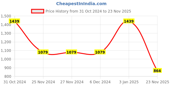 firstcry.com Junitos Pure Cotton Full Sleeves Floral Motif Printed Kurta Pyjama With Jacket - Green junitos Price History Graph from 31 Oct 2024 to 23 Nov 2025