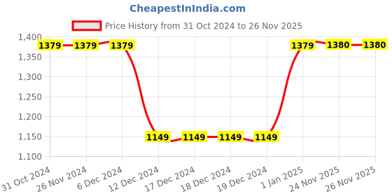 firstcry.com Junitos Pure Cotton Full Sleeves Lace Embellished Front Slit Kurta With Pant - White junitos Price History Graph from 31 Oct 2024 to 26 Nov 2025