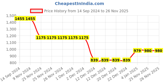 firstcry.com Junitos Pure Cotton Half Sleeves Gota Lace Embellished Kurta & Pyjama Set - White junitos Price History Graph from 14 Sep 2024 to 26 Nov 2025
