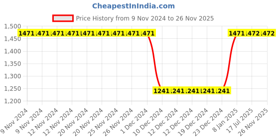 firstcry.com Junitos Pure Cotton Half Sleeves Gota Lace Embellished Kurti Sharara With Dupatta  - White junitos Price History Graph from 9 Nov 2024 to 26 Nov 2025