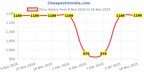 firstcry.com Junitos Pure Cotton Sleeveless Abstract Printed & Lace Embellished Kurta With Dhoti - Blue junitos Price History Graph from 9 Nov 2024 to 18 Nov 2025
