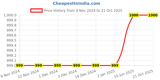 firstcry.com Junitos Pure Cotton Sleeveless Frill Detailed Smocked Jumpsuit - Yellow junitos Price History Graph from 9 Nov 2024 to 21 Oct 2025