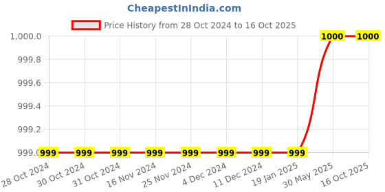 firstcry.com Junitos Pure Cotton Sleeveless Frill Detailed Smocked Jumpsuit - Yellow junitos Price History Graph from 28 Oct 2024 to 16 Oct 2025