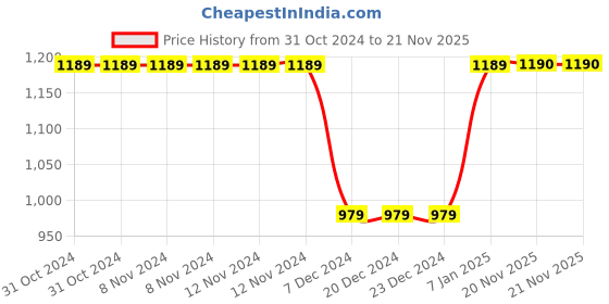 firstcry.com Junitos Pure Cotton Three Fourth Sleeves Swan Printed Kurta With Dhoti - Turquoise Green & Yellow junitos Price History Graph from 31 Oct 2024 to 21 Nov 2025
