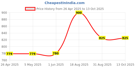 firstcry.com Junitos Sleeveless Floral Printed Jumpsuit - Black junitos Price History Graph from 26 Apr 2025 to 13 Oct 2025