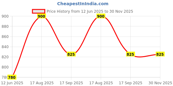 firstcry.com Junitos Sleeveless Floral Printed Jumpsuit - Black junitos Price History Graph from 12 Jun 2025 to 30 Nov 2025