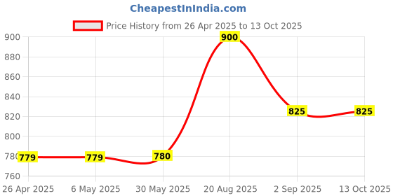 firstcry.com Junitos Sleeveless Floral Printed Jumpsuit - Black junitos Price History Graph from 26 Apr 2025 to 13 Oct 2025